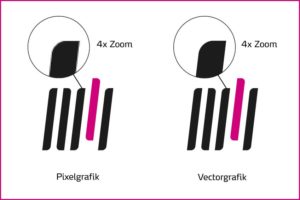 Der Unterschied zwischen Pixelgrafik und Vectorgrafik