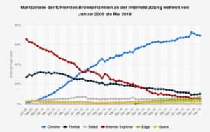 Warum soll ich meine Webseite erneuern
