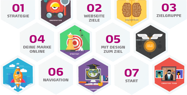 Gratis Online Webseite planen Kurs